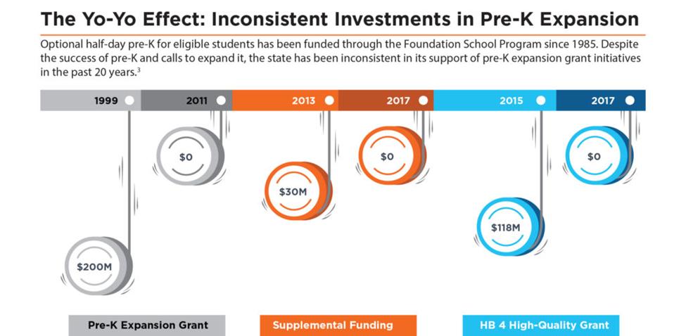 investedtx's tweet photo. The early elementary years provide a critical foundation for future growth, learning, and success. We're joining @RYHTexas and asking lawmakers to commit to consistent funding of full day Pre K. #PowerOfPrek https://t.co/F7RowLYnk2