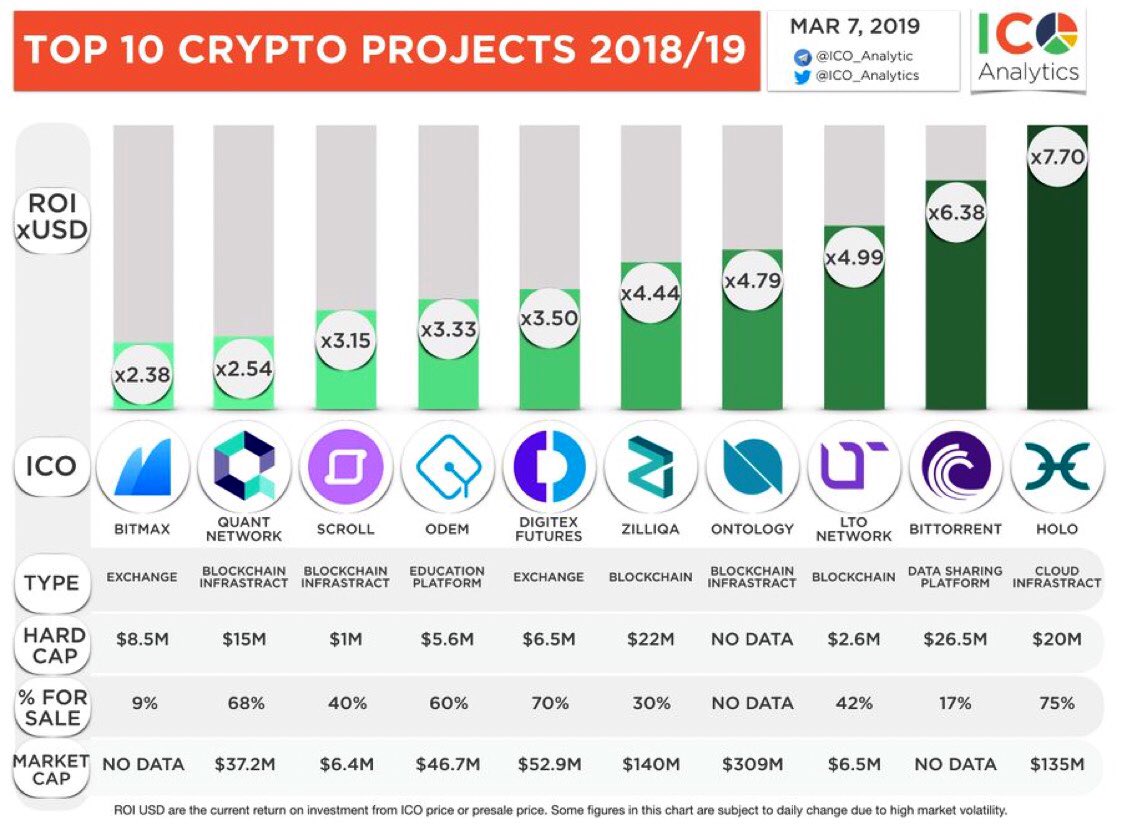 #ODEM had a busy week! Creating and co-hosting the 1st ever blockchain conference in #Cairo  #Egypt at <a href="/AUC/">AUC</a> and for the 9th month in a row being named ‘TOP 10 Crypto projects by <a href="/ICO_Analytics/">ICO Analytics #StandWithUkraine 🇺🇦</a> 2018/19! Huge week for #blockchain! #MotivationalMonday #Crypto #Tech #Innovation