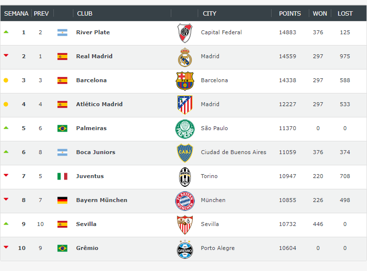 VSportsTM's tweet photo. River trepó a lo más alto del Football World Ranking de Clubes, superando a Real Madrid. https://t.co/bH4n8PadCC