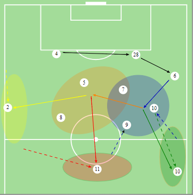 FootballyticsFo's tweet photo. #Brazil 3rd Division team @VoltacoFC #playingfromtheback diagram. Aim for the #halfspace (blue), offer support (orange), direct passing option (red), wide passing option (green) and switch of point of attack (yellow). 3rd Division! https://t.co/oqAbK2HjMA