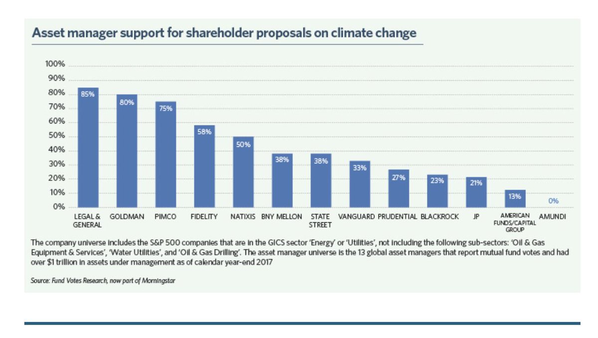 RajThamotheram's tweet image. But the incrementalist, #predatorydelay agenda is much easier. Currently even climate-aware asset owners &amp;amp; campaigners allow   the biggest laggards to get away with essentially BAU. @Blackrock is one amongst many. ipe.com/analysis/long-… Why? climate2020.org.uk/finance-once-m… @AlexSteffen