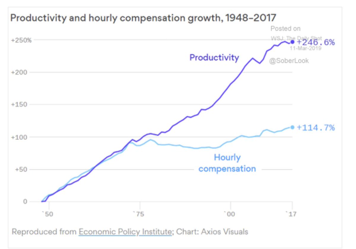 adam_tooze's tweet photo. Latest update of the @EconomicPolicy famous graph on productivity and hourly compensation growth from their latest report on US wages. 
https://t.co/pitPMCenG5 https://t.co/YK5PIlQefY