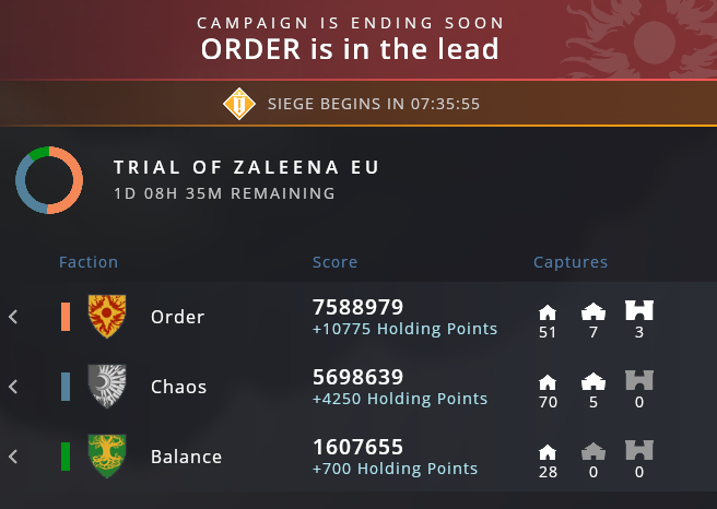 caldera_hq's tweet image. One day and eight hours left... Order is in the lead! Having smashed its enemies in a series of hard-fought sieges and battles for the control of forts, Order emerges as the topdog on the EU server for the Trial of Zaleena! @CrowfallGame #topdog