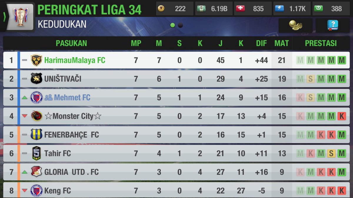 mohd68329437's tweet photo. Tq the Best manager 7 game 45goll😋@Astuces_Top11 @topeleven 💪💪 https://t.co/C9F8mpRas1