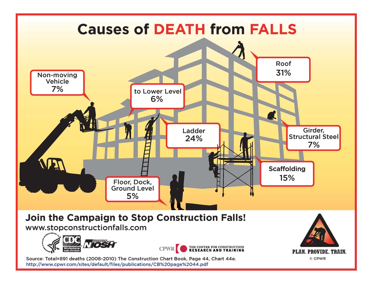 NIOSH's tweet image. Falls to a lower level have killed approximately 340 #construction workers annually in the United States. Join the 2019 National Stand-Down to Prevent Falls in Construction May 6-10. Let’s work together to #StandDown4Safety! stopconstructionfalls.com