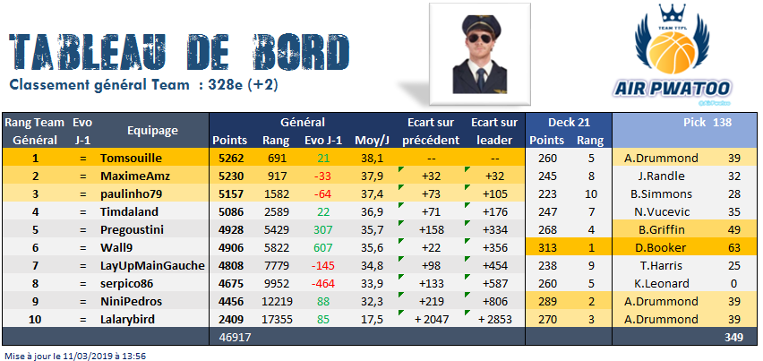 AirPwatoo's tweet photo. #Pick138 #TableauDeBord : 349 pts avec un Kawhi à 0. Mais on gagne 2 places et on continue d'avancer !
Nos héros de la semaine 21 sont :
🥇 Wall9 @Antonin_Wall
🥈NiniPedros @nini_pedros
🥉Lalarybird @ClementLohues
A 1 mois de la fin de la SR, tout reste très ouvert en tête! https://t.co/Ib4vpyZIZv