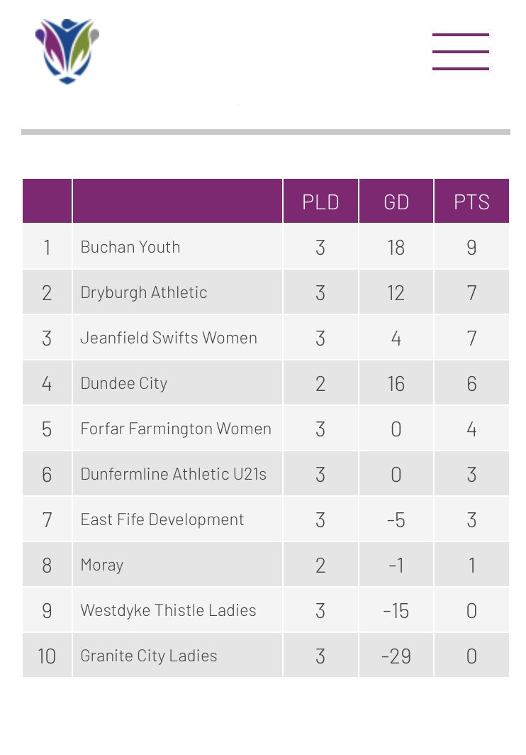 Dundeecitywfc's tweet image. #SWFL2 East league table after week 3 of fixtures. City still a fixture behind to catch up against with @MorayLadiesFc 💙💙