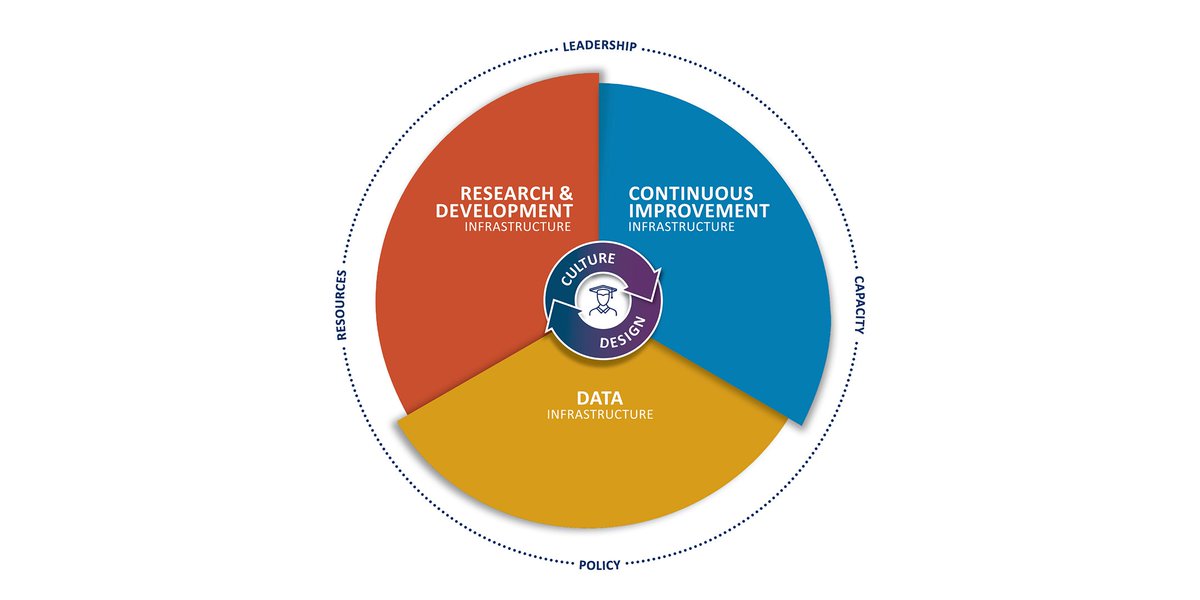 DanGordonDC's tweet image. In "Transforming the Education Sector into a Learning System," Scott Palmer, @BendItToJustice & I tackle the why, what & how of building the culture and strengthening the design of a #LearningSystem from the classroom to the federal govt.
(bit.ly/2SRB4dy)