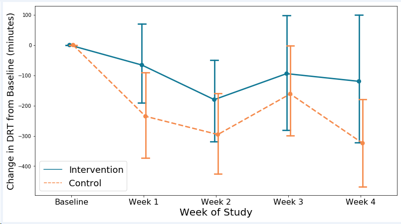 StanfordNeph's tweet photo. Post-dialysis fatigue is prevalent and incapacitating. New research from Stanford Nephrology Fellow Dr Vishal Duggal @vishalduggal investigates the effect of lowering blood flow in #hemodialysis in addressing this issue

 https://t.co/uwBNEOAtzI https://t.co/CN6AekXh96