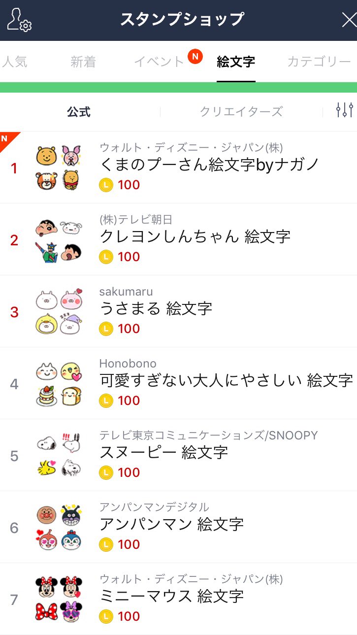 トッスィー V Twitter Lineの人気スタンプランキング スタンプ1位が羽生くんの3 11smileスタンプ 絵文字1位がプーさん 連動しているとしか思えない