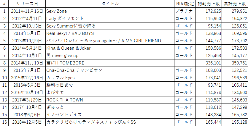 Shogo Sexy Zone シングル アルバム売上枚数 参考にどうぞ Sexyzone Pages Lasexywoman Nowplaying Shogo Sexy Zone シングル アルバム売上枚数 参考にどうぞ Sexyzone Pages Lasexywoman Nowplaying