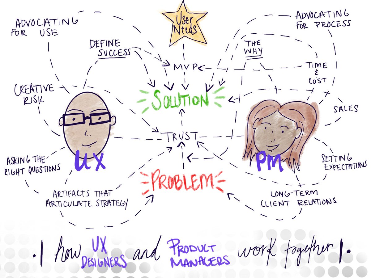 At our last meetup, <a href="/ML__Design/">Meg LeAnne</a> illustrated learnings from our UX and Product panelists.