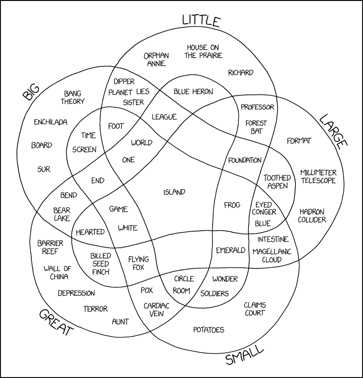Size Venn Diagram xkcd.com/2122/ m.xkcd.com/2122/