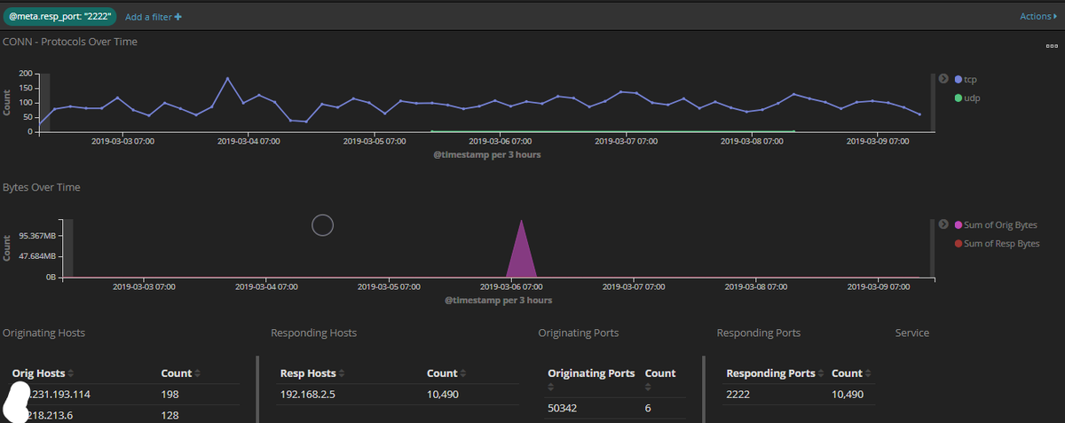 Great post by <a href="/GuyBruneau/">Guy Bruneau</a> on using RockNSM to compare SSH port/client activity <a href="/johullrich/">Johannes Ullrich</a> buff.ly/2XQHD3x