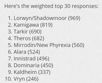 SaffronOlive's tweet image. Lorwyn and Kamigawa are the planes people want to return to most. In my personal rankings Kamigawa is one of the worst blocks of all time (maybe the worst of the Modern era).  magic.wizards.com/en/articles/ar…