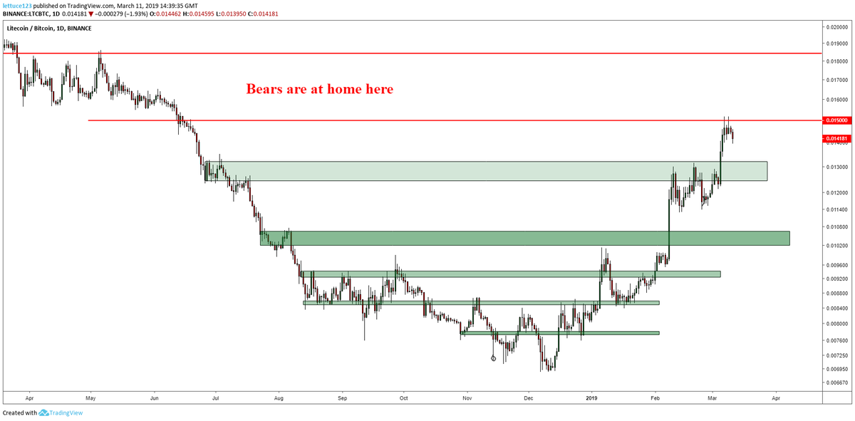 DonAlt's tweet photo. $LTC

0.015 hit, imagine not trusting the duck all the way to target.
I didn't catch the last leg due to being gone but I hope you guys did.
This is where I start looking for shorts and expecting a cool off.

This was a good one. https://t.co/GE6TBGgVSG