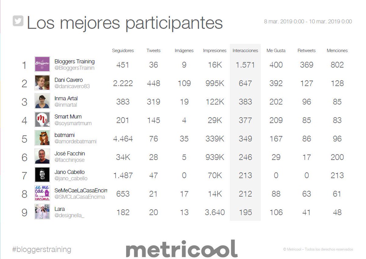 BloggersTrainin's tweet photo. Gracias a @Metricool_es podemos hacer un seguimiento del hashtag #bloggerstraining durante el periodo de tiempo que duró el evento, y como podéis ver, los más activos de la jornada fueron: @danicavero83 e @inmartal 
¡Enhorabuena! ¡Y gracias a todos por haber participado! https://t.co/wjt1COXgJm