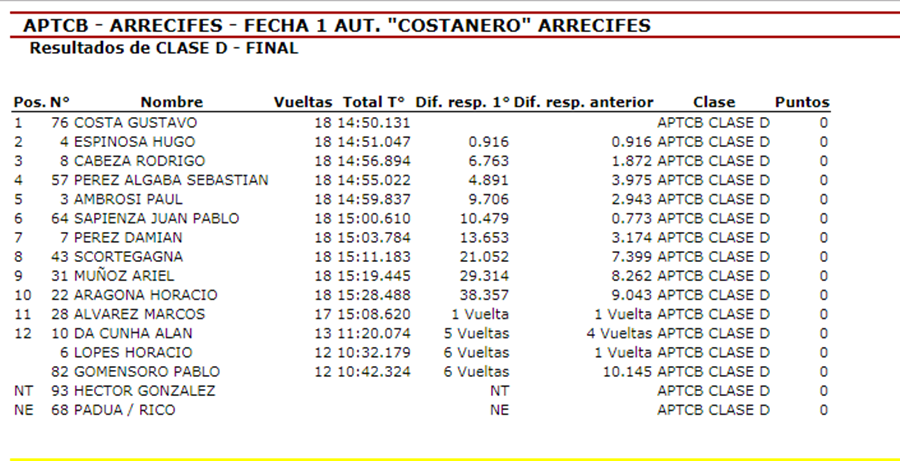 almafierreraweb's tweet photo. 🏁 @tcbonaerense - #Temporada2019 1° Fecha Arrecifes - Ganó la final de la #ClaseD #GustavoCosta, segundo #HugoEspinosa y tercero #RodrigoCabeza. #ResultadoOficial https://t.co/HFHKBiaEXx