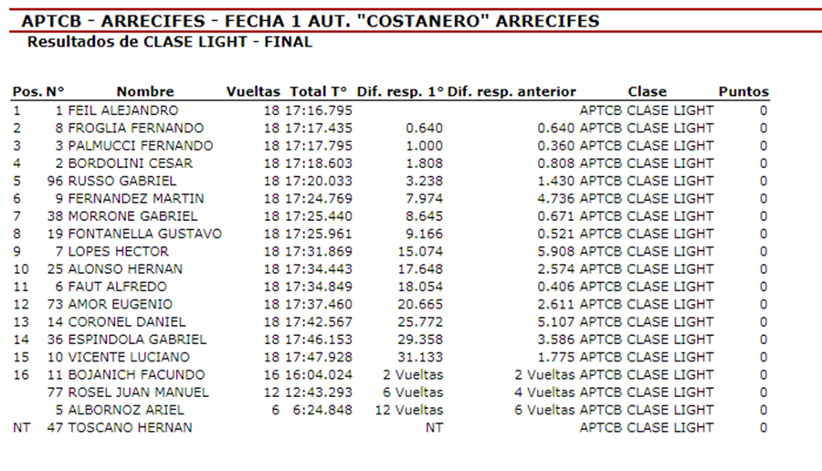 almafierreraweb's tweet photo. 🏁 @tcbonaerense - #Temporada2019 - 1° Fecha Arrecifes: Victoria de Alejandro Feil en la final de la #ClaseLight, completaron el podio #FernandoFroglia y #FernandoPalmucci. #ResultadoOficial. https://t.co/A5j7xsPPzT