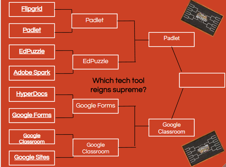 MrsLanghorne's tweet photo. We are down to @padlet and #googleclassroom as our final two in March BLC Madness. Which tech tool will reign supreme @mcleanhigh #leapoflearning #pushthepineapple @FCPSR2 https://t.co/iIGtHhnUoe