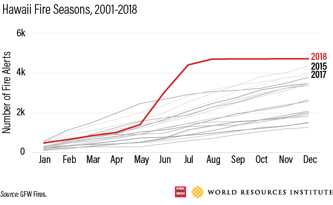globalforests's tweet photo. 2018's record-setting year shows #fire seasons in the United States are getting longer and more intense. https://t.co/CWrSgoVVCp #ClimateChange #GFWFires #Wildfire https://t.co/VfnejRPK0r