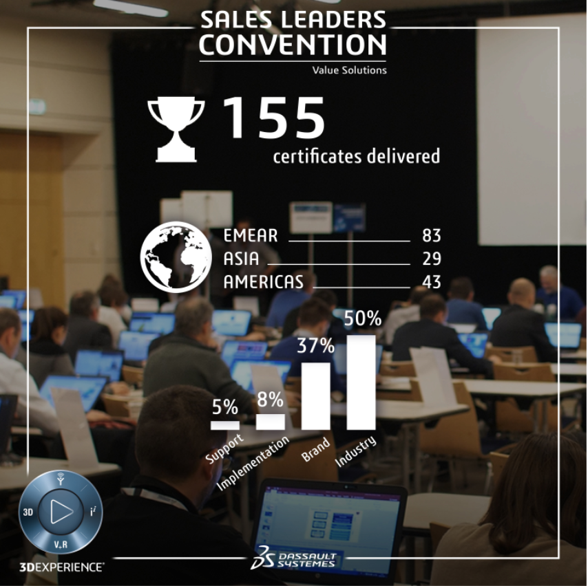 3DS_VSpartners's tweet photo. 446 exams, 155 certificates and 261 entrants: we can say that #certification sessions have been “the place to be” during the Sales Leaders Conventions in Monaco 🇲🇨, Kuala Lumpur 🇲🇾 and Fort Lauderdale 🇺🇸! #3dsVS 1/2 https://t.co/WIWIeEwNwS