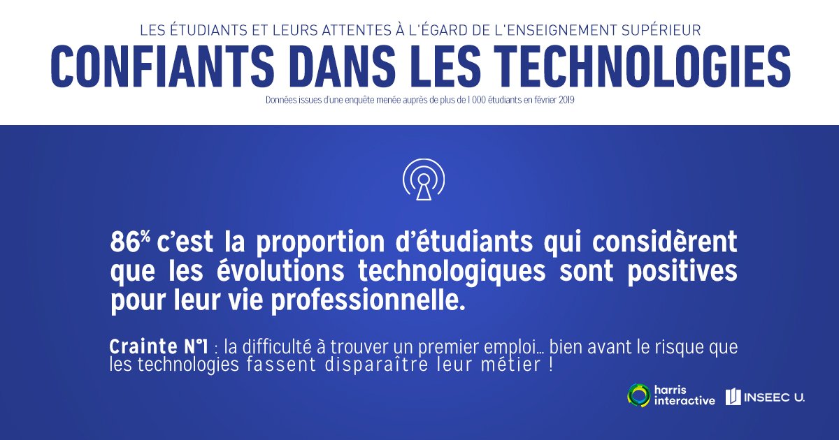 Les étudiants confiants dans la technologie, d'après l'enquête INSEEC U. + Harris Interactive. A télécharger ici : sur insight-inseec-u.com 
<a href="/harrisint_fr/">Harris Interactive</a> <a href="/cathlespine/">Catherine Lespine</a> <a href="/jdlevy/">Jean-Daniel Lévy</a> 
#InsightInseecU #education #edleaders