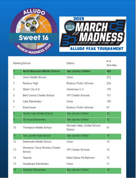 Edtech_Dave's tweet image. For the month of March, @alludoplay is having a fun competition and @SanJacintoUSD is destroying the competition #alludomarchmadness with 5 schools in the sweet 16! Keep up the great work! #SJDifference @nmmshuskies @MVMSBobcats @DeAnzaTigers @SanJacintoHS @EstudilloEagles