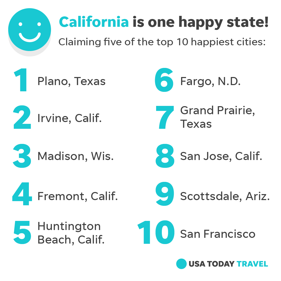 USATODAY's tweet image. Looking for an upbeat vacation? These are the happiest cities in America. bit.ly/2J7frGn