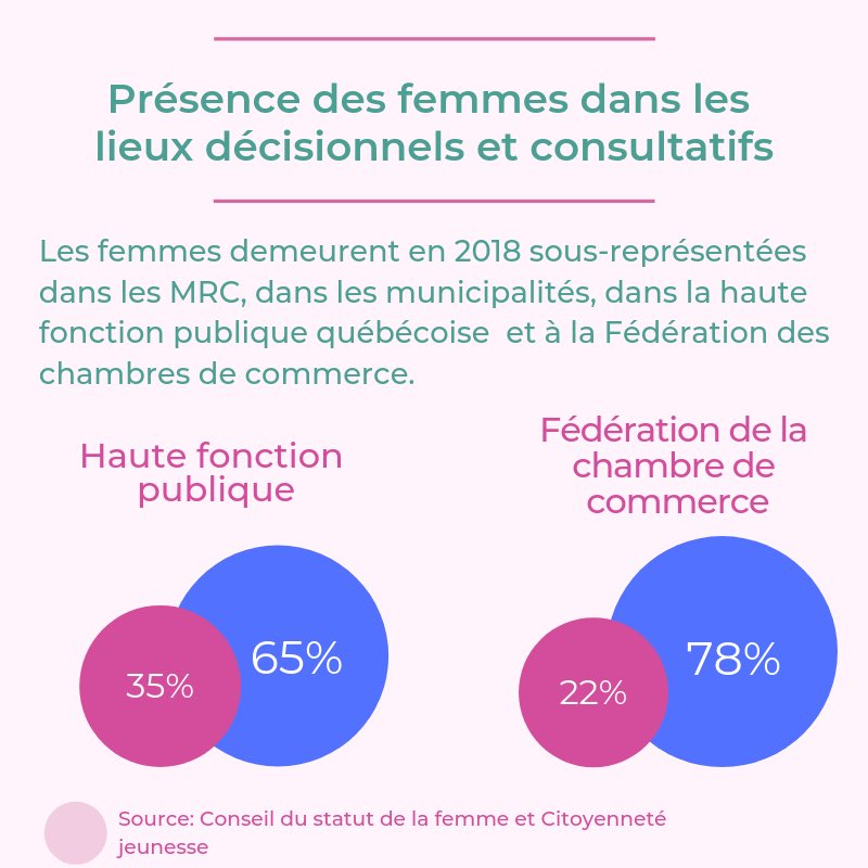 cit_jeunesse's tweet photo. Présence des femmes dans les lieux décisionnels au municipal. Un manque à gagner? Publié en collaboration avec le @CSF_femmes #polqc #InternationalWomensDay #paretpourlesjeunes #municipal 
https://t.co/SiBqIKr9ws https://t.co/rHW5gbMQOs