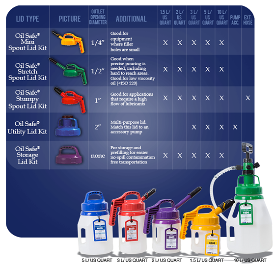 OttsenOil's tweet photo. On #worshipoftools day 🔧🔨 we're calling out the OilSafe product line.
OilSafe products are a great tool to ensure lubricant product integrity. Questions? Ask one of our experts today. https://t.co/Gn1XfMpizF