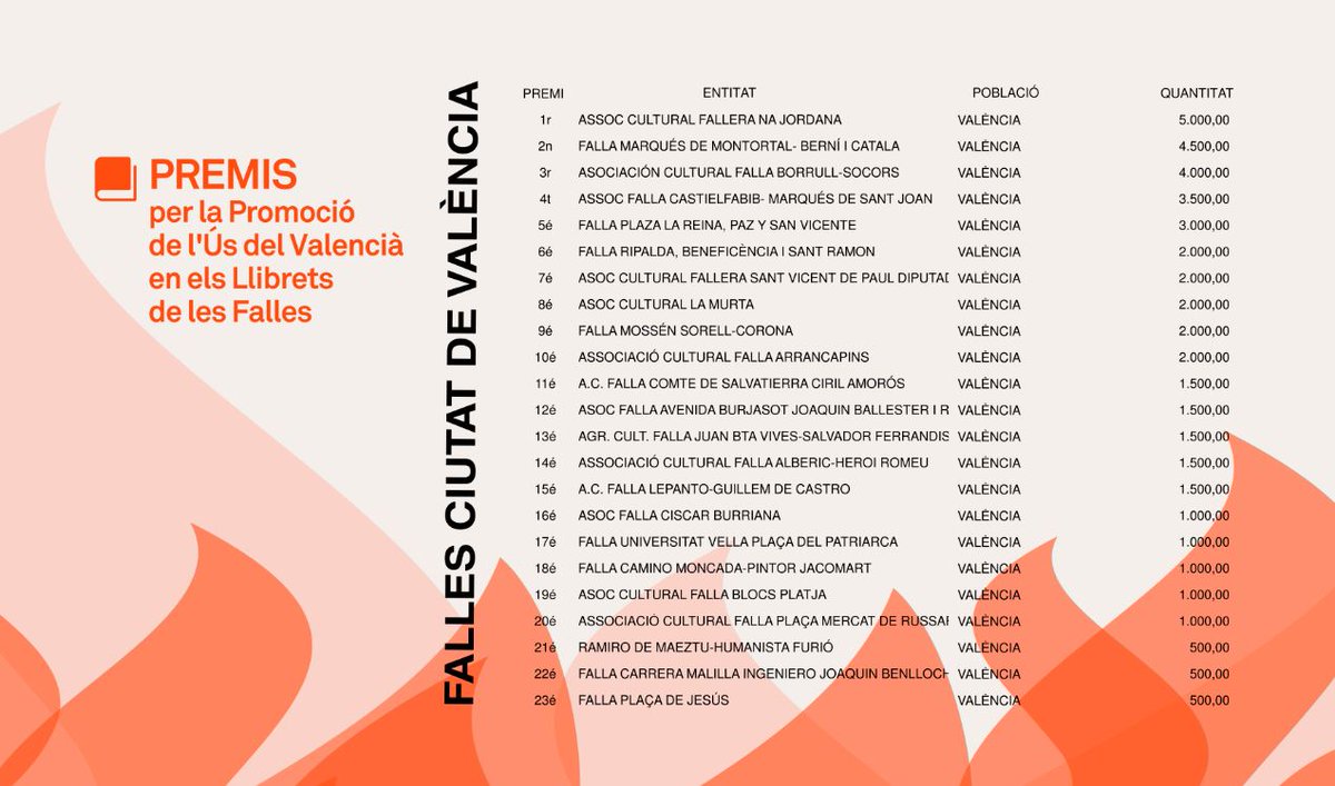 perefuset's tweet photo. L'enhorabona a totes les #Falles de #València premiades enguany als #PremisLlibretFallesGVA. Un important reconeixement que ha de servir com estimul per a continuar diguent #SiAlValencià des de la nostra festa al cap i casal! https://t.co/iOQzx4WyR7