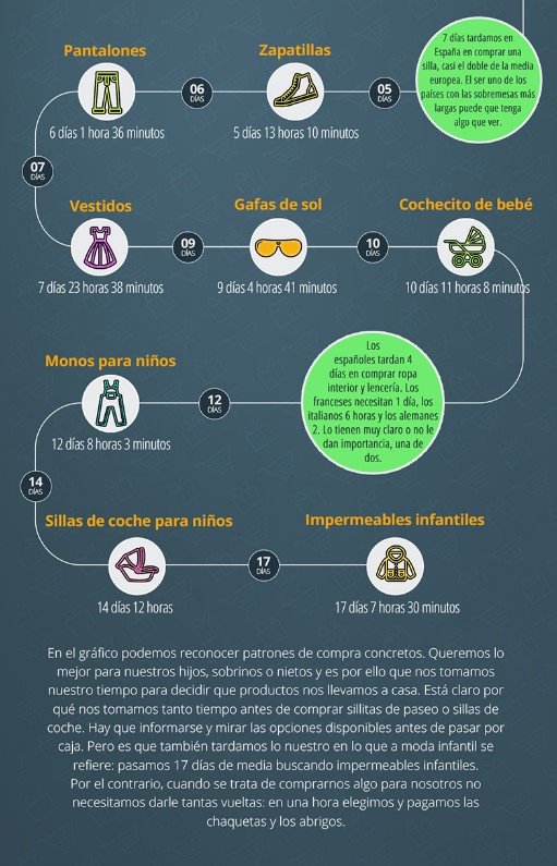Ecommerce360's tweet photo. Consumo online: ¿Cuánto tiempo tardamos en comprar un producto online? vía @CepymeNews https://t.co/dE1yaZXuJ3 #ecommerce #infografia https://t.co/22SXwDqy6i