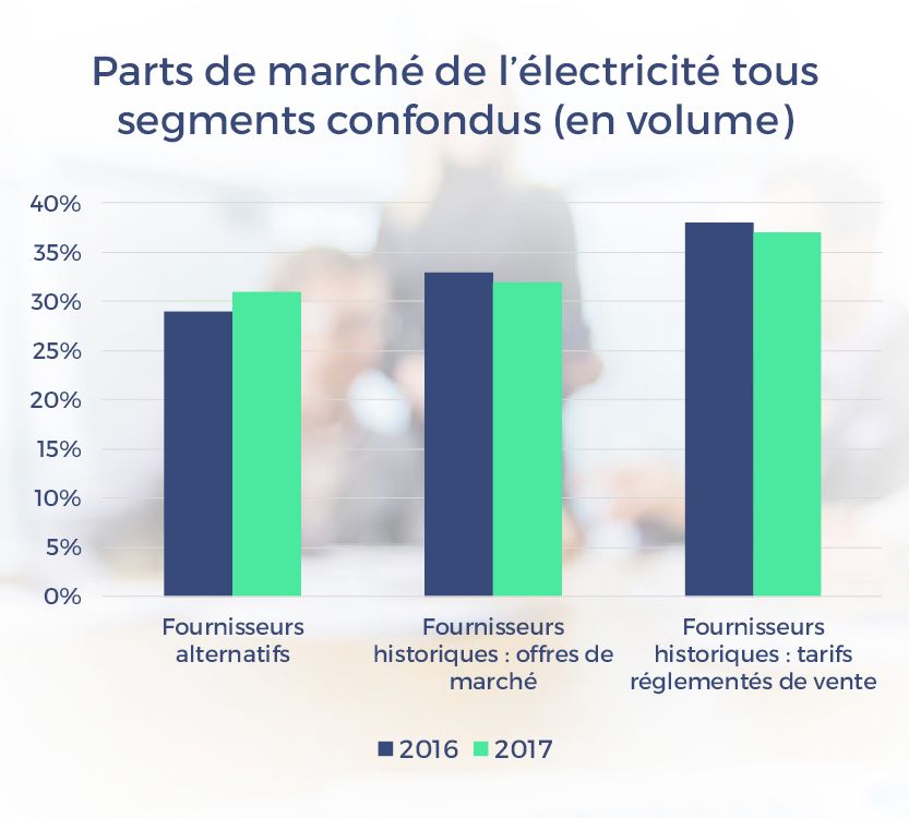Les fournisseurs historiques continuent de dominer le marché de masse mais la croissance des fournisseurs alternatifs s’accélère en électricité comme en gaz.