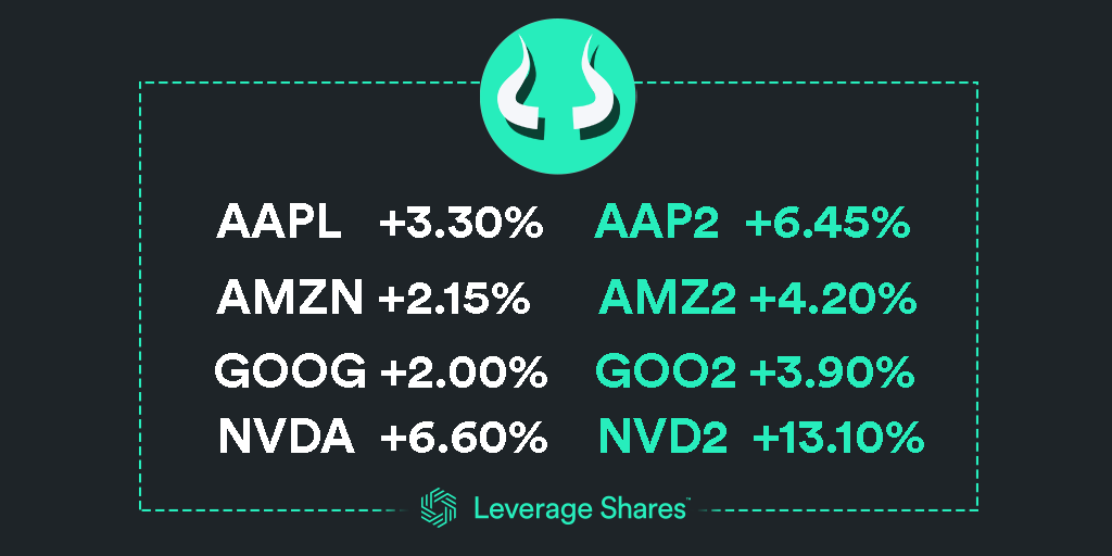 LeverageShares's tweet photo. #Bulls went berserk!
$NVDA rockets + 6.60% / NVD2 ETP +13.10%
$AAPL +3.30% / #AAP2 +6.45%
$AMZN +2.15% / #AMZ2 +4.20%
$GOOG +2% / #GOO2 +3.90%
Will the surge hold?
@LeverageShares
#investing #markets #traders #trading #trade #wallstreet #NYSE #LondonStockExchange https://t.co/8fE62xqBtl