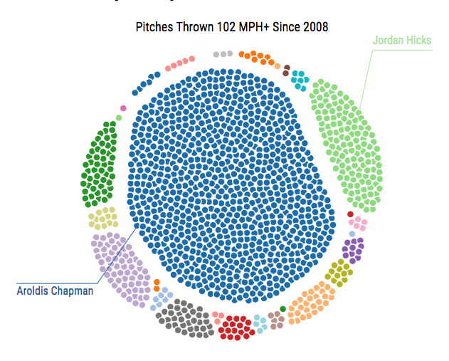 .<a href="/Cardinals/">St. Louis Cardinals</a> Jordan Hicks has pitched one season in @mlb.  He's already thrown the 2nd most pitches 102 MPH+ since 2008. Trailing only Aroldis Chapman. Here's a breakdown of all pitches 102 MPH+ since 2008 grouped by pitcher