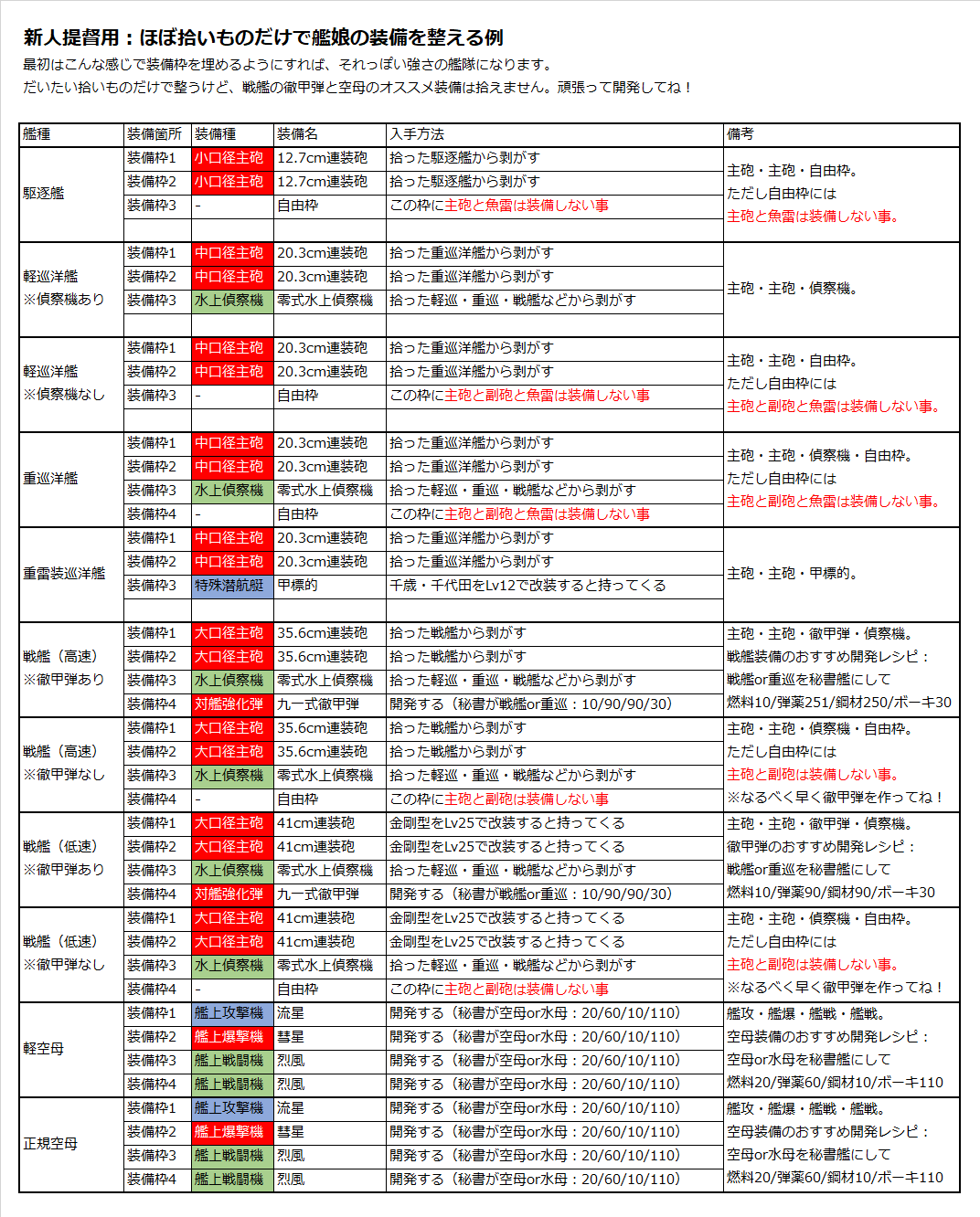 名無しのでち公 新人提督の支援用 ほぼ拾い物の装備だけで艦娘の装備を整える例 をまとめた画像を更新したでち とは言っても追記分の 徹甲弾が無い場合 の戦艦の装備例を追加しただけでちけどね 1枚の画像にまとめて紹介したかっただけとも言うでち
