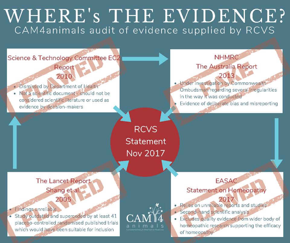 CAM4animals's tweet photo. Shockingly, @theRCVS have failed to respond satisfactorily to questions asked of them following our recent audit of 'the evidence' they used to implement a de-facto BAN on ALTERNATIVE veterinary medicine &amp; therapies. #Petsb4Profit #ProtectRPets @bhahomeopathy @DrNancyMalik https://t.co/21qCIiiQ00