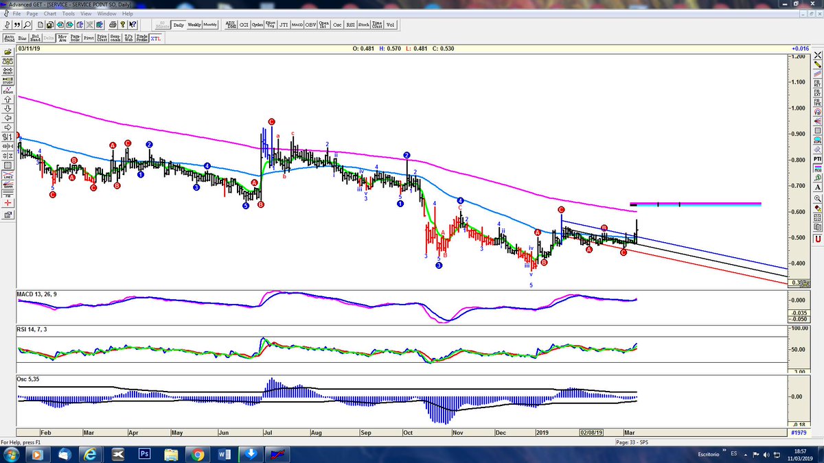 salamandroyu's tweet image. #ServicePoint #SPS diario, acerté en el precio de entrada pero no en el timing pues llevo en ella más de un mes, liquido un tercio de mi posición a 0,55€ y espero con el resto a ver si llega al objetivo, todos los indicadores en positivo y rotura del canal bajista