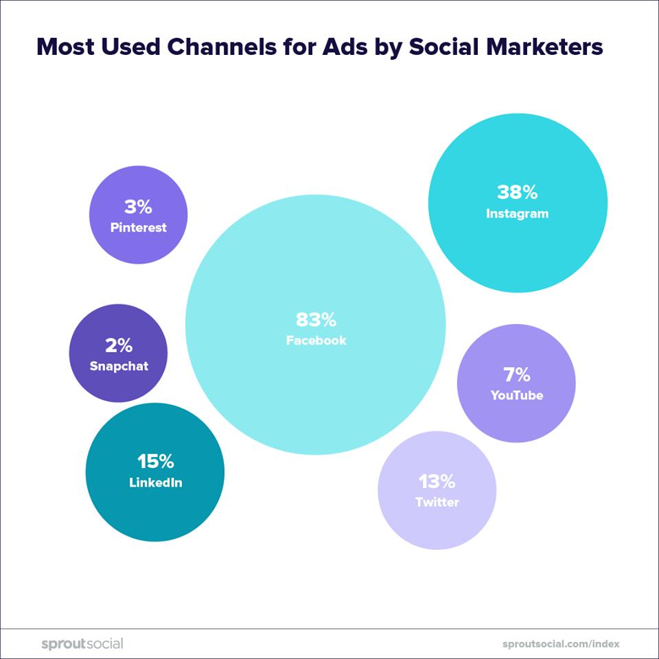 #StatoftheWeek: "21% of consumers are more likely to buy from brands they can reach on social. The same percentage would rather message a brand on social media than call customer service." More at: bit.ly/2EQ8jZK