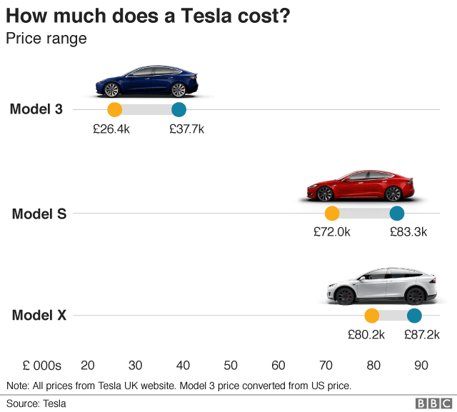 MizzouMISC's tweet photo. BBC: Tesla is increasing prices of its electric cars after scaling back a store closure program. Earlier this month Tesla said it would close an unspecified number of stores to fund a cut in the price of the Model 3 in the US to $35,000-£26,400.#mizzoumisc #miscglobalnews
-Jiarui https://t.co/BuDgqLukb8