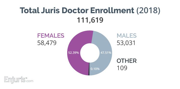 enjuris's tweet photo. @UCBerkeley one of 9 @usnews best #lawschools in the country w/ female enrollment above 50 percent https://t.co/uR9Ek4Bojh #UCBerkeley @BerkeleyLaw @CalAdmissions https://t.co/yIHLDyj8wk