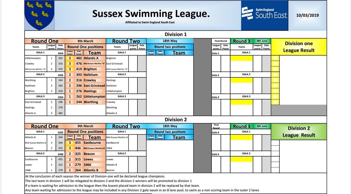 MSMswim's tweet photo. Sussex League 2019 .... and the scores on the doors after Round 1 (and some fab swimming from our competitors) place our A and B teams second in their respective leagues with everything to swim for!
#sussexleague #bringonR2 #superas #bestrong #proudtobeamarlin https://t.co/5yIrr95vd9
