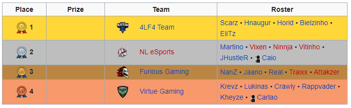 VINCITORI CWL 1000 SERIES 10-03 E AREAON 🌎🏆

Ecco a voi i vincitori dei vari 1K e dell' ArenaOn.

EU: Team Sween (<a href="/QwiKeR/">Shea</a> &amp;Co) 5x🥇 3x🥉

NA: GateKeepers (@PhantomzTheGod &amp;Co) 6x🥇 1x🥈 1x🥉

APAC: <a href="/Mindfreak/">Mindfreak</a> (@MF_Shockz &amp;Co) 7x🥇 2x🥈

<a href="/ArenaOnOficial/">ArenaOn</a>: <a href="/4LF4TEAM/">4LF4 TEAM</a>