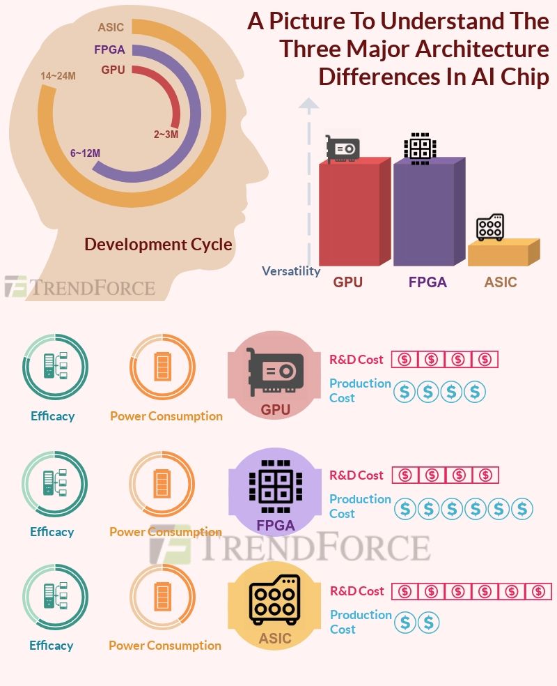 trendforce's tweet photo. Comparing different types of chips for Artificial Intelligence! What is the next big thing in AI?  
#AI #AI_Chip #FPGA #ASIC #GPU #Artificial_Intelligence https://t.co/MKicbX03Fp