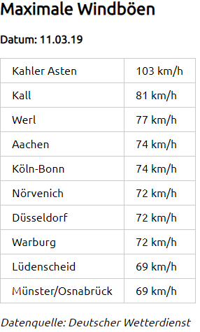 WetterNRW_de's tweet image. Heute war es deutlich weniger windig, als gestern mit #Sturm #Eberhard. Im Flachland war 81 km/h die höchste gemessene Windgeschwindigkeit, gemessen in #Kall, danach folgen #Weil (77 km/h), #Aachen (74 km/h) und #Köln (71 km/h).