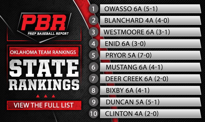 🚨PBR OK Top 25 Team Rankings: Week 2🚨

Check out the risers, newcomers, and the new top 25, here.> prepbaseballreport.com/news/PBR/PBR-O…