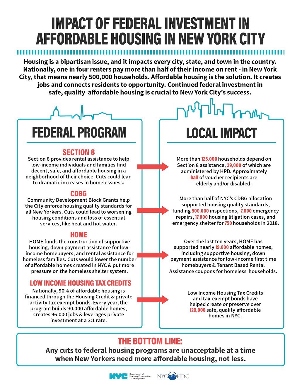 NYC Housing on Twitter "2) It would eliminate the CDBG and HOME