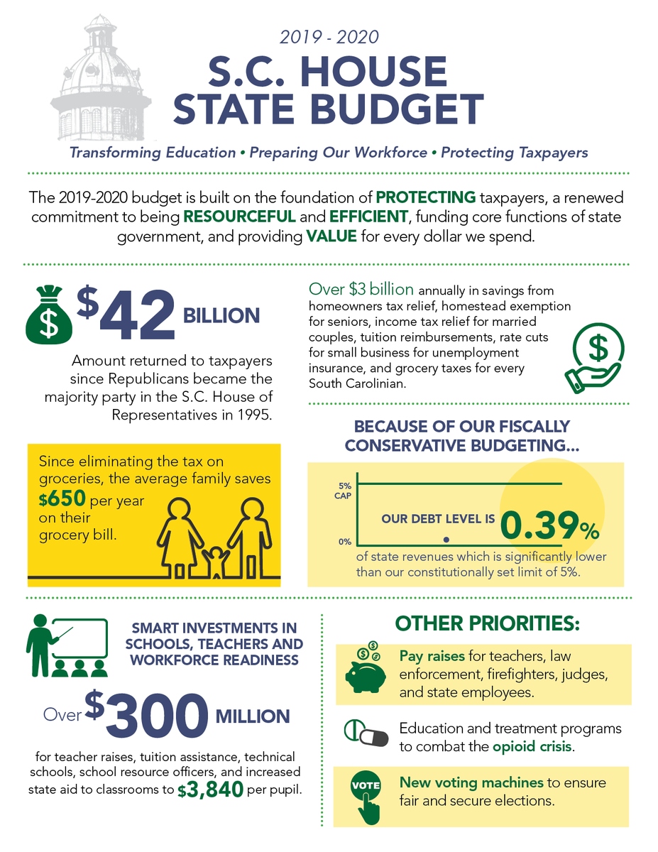 SCHouseGOP's tweet image. Here are a few highlights in this year's House budget:
#budgetweek #schouse