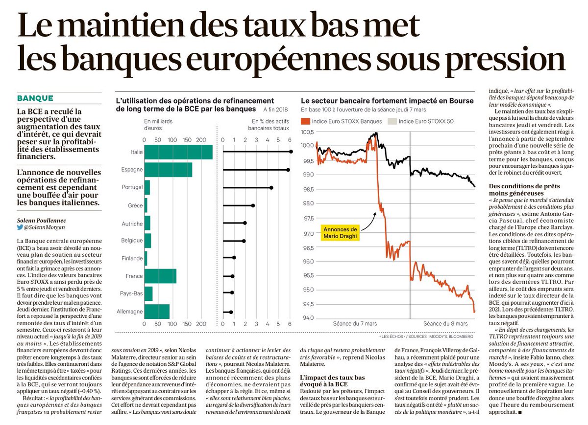 ArianeGgd's tweet photo. L’annonce du maintien des taux bas par la BCE contraint les banques à poursuivre leurs plans d’économies et leurs restructurations. #banque #taux @LesEchos https://t.co/IQ9AKnmY9u